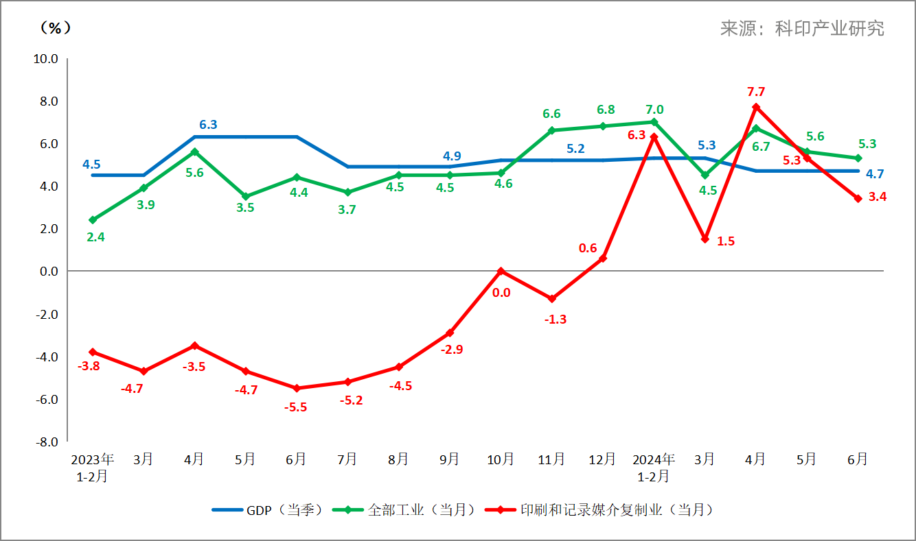 科印数据】印刷业2024年1-6月经营状况分析_科印印包圈