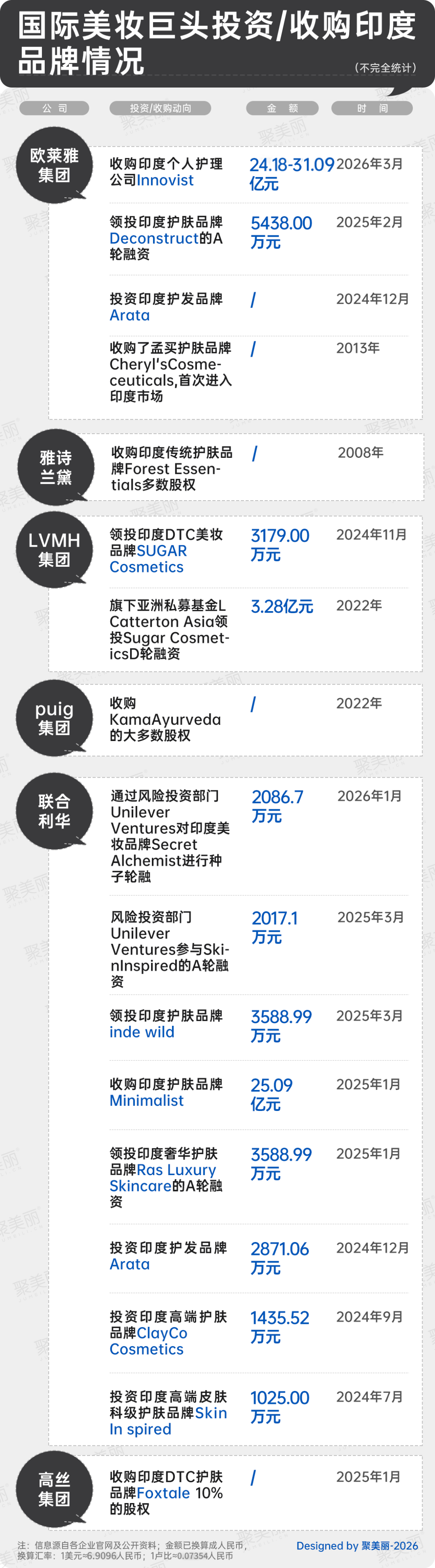欧莱雅2026首个大手笔收购来了?_科印印包圈