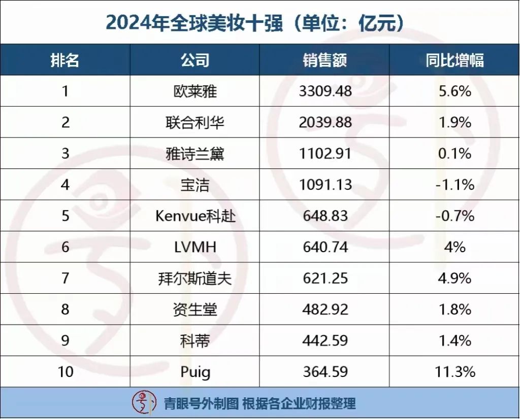 2024年全球美妆十强最新排名来了科印印包圈欧亚体育登录(图1)