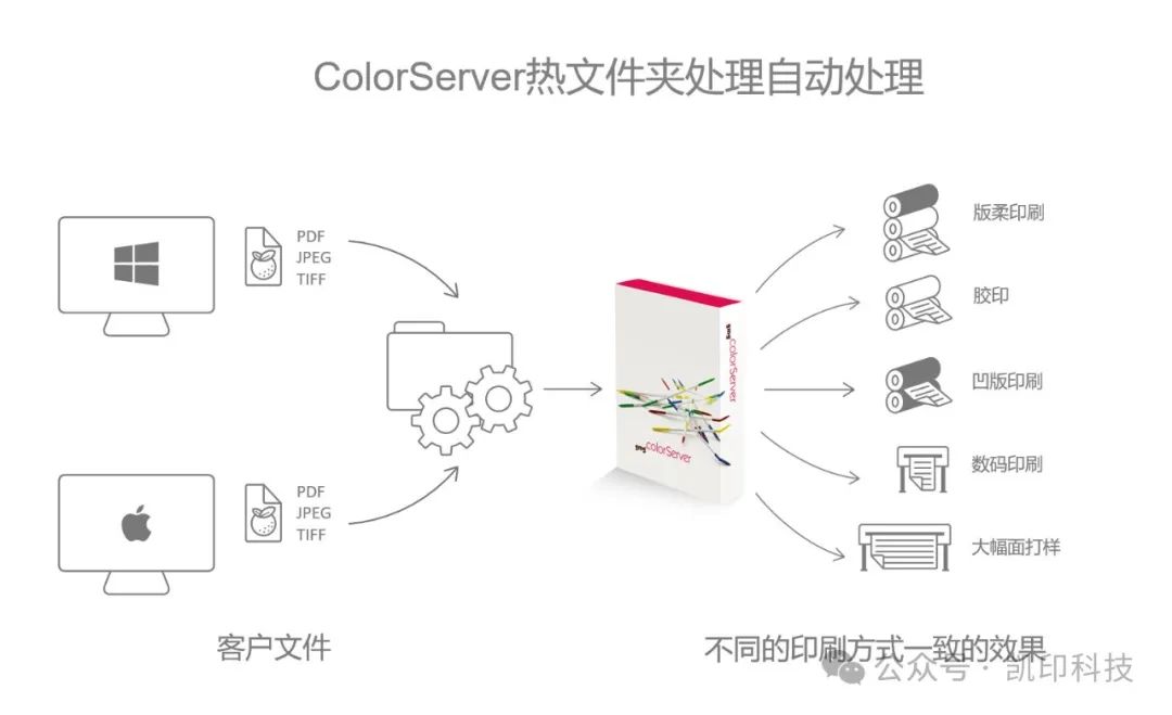 GMG ColorServer：全自动转换为任何输出色彩标准并兼顾油墨优化_科印印包圈
