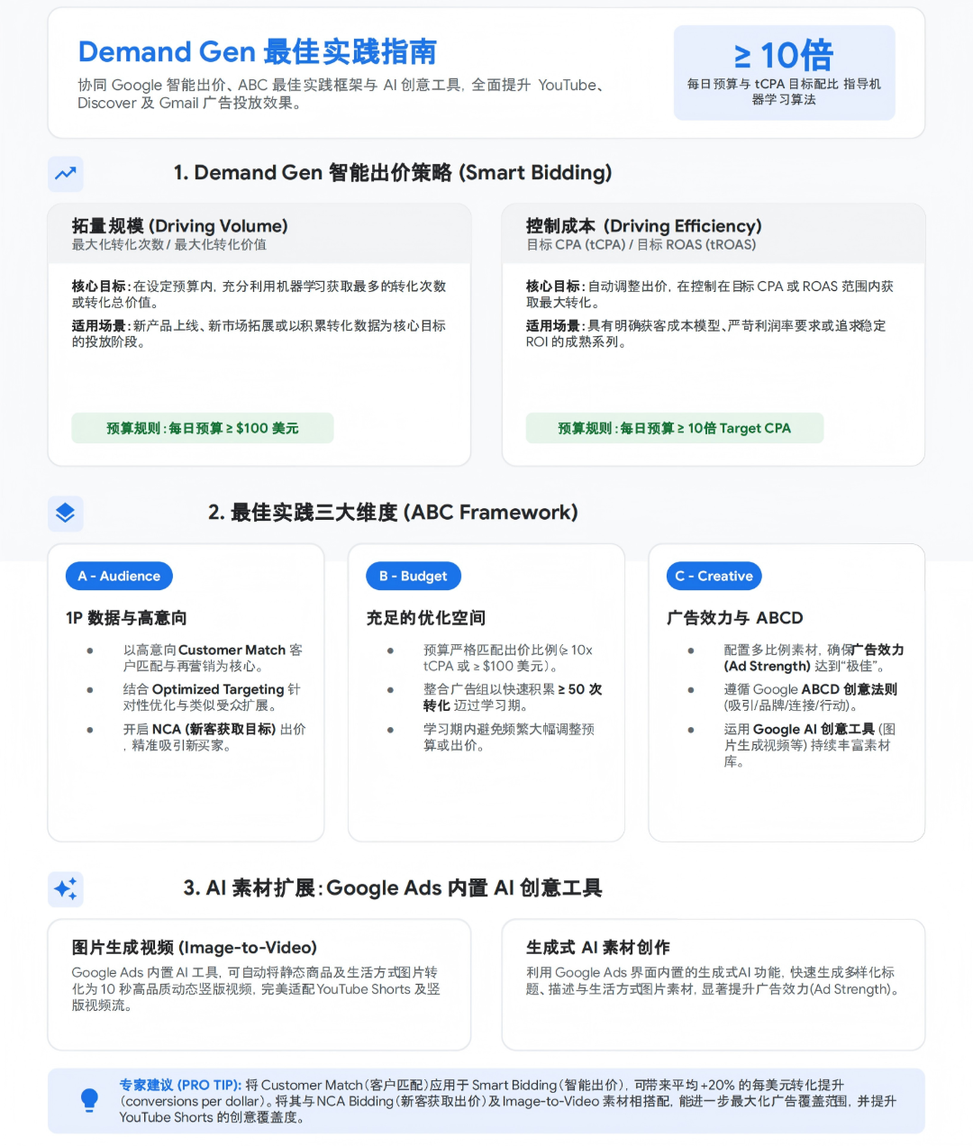 news-600-1 Copy of Giikin (吉客印) DemandGen 最佳实践指南:出价策略,ABC 框架与 AI 素材赋能 改.png