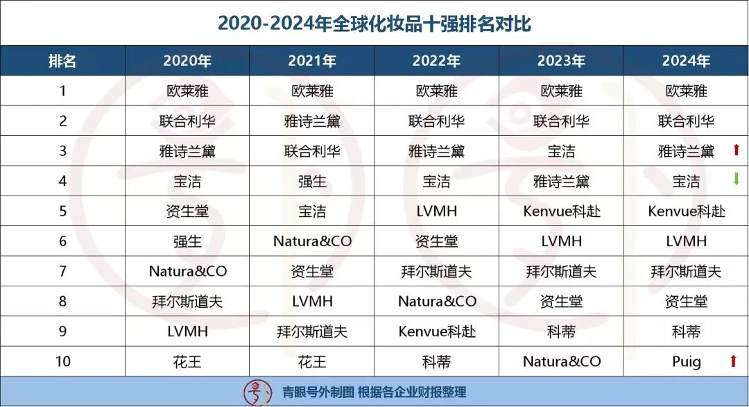 2024年全球美妆十强最新排名来了科印印包圈欧亚体育登录(图2)