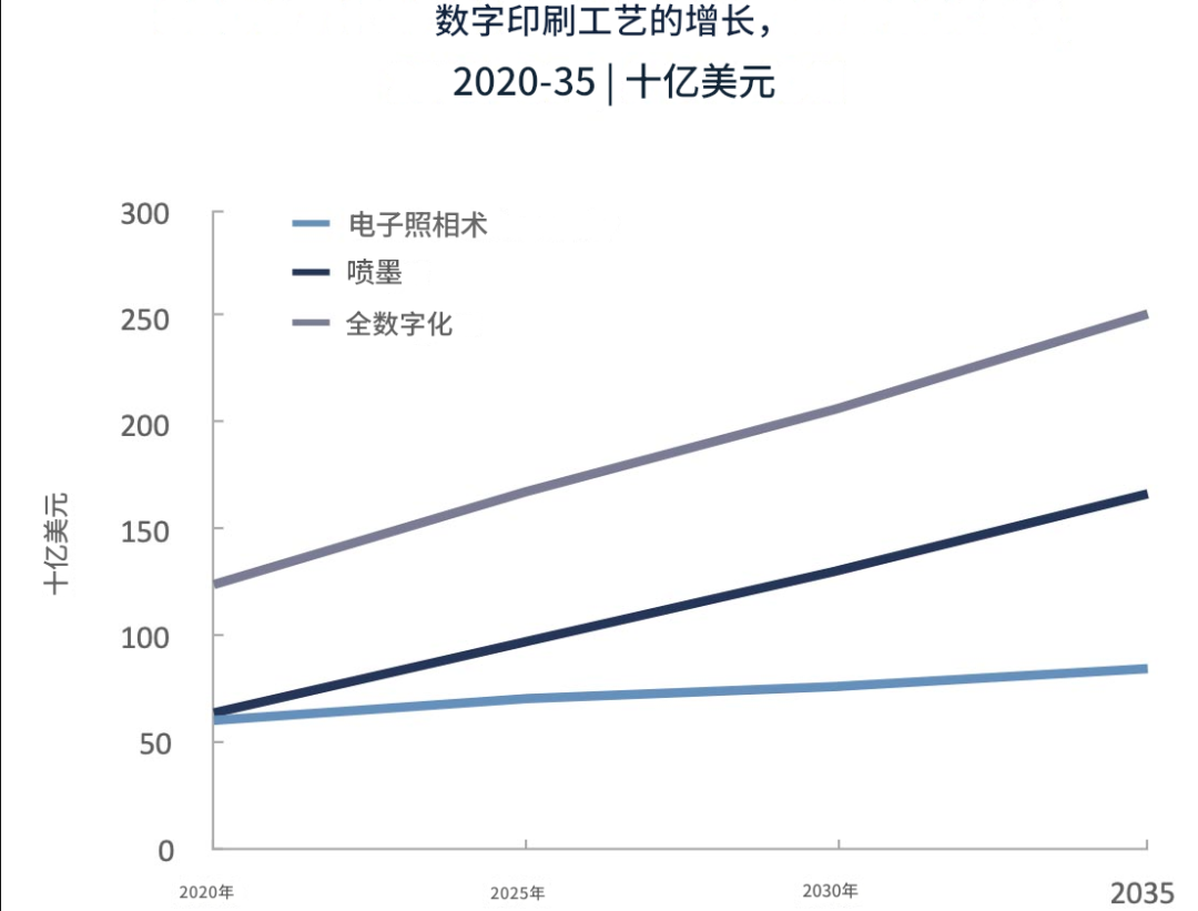 数字印刷迎来黄金十年：喷墨技术领跑未来，市场规模直奔2万亿！_科印印包圈