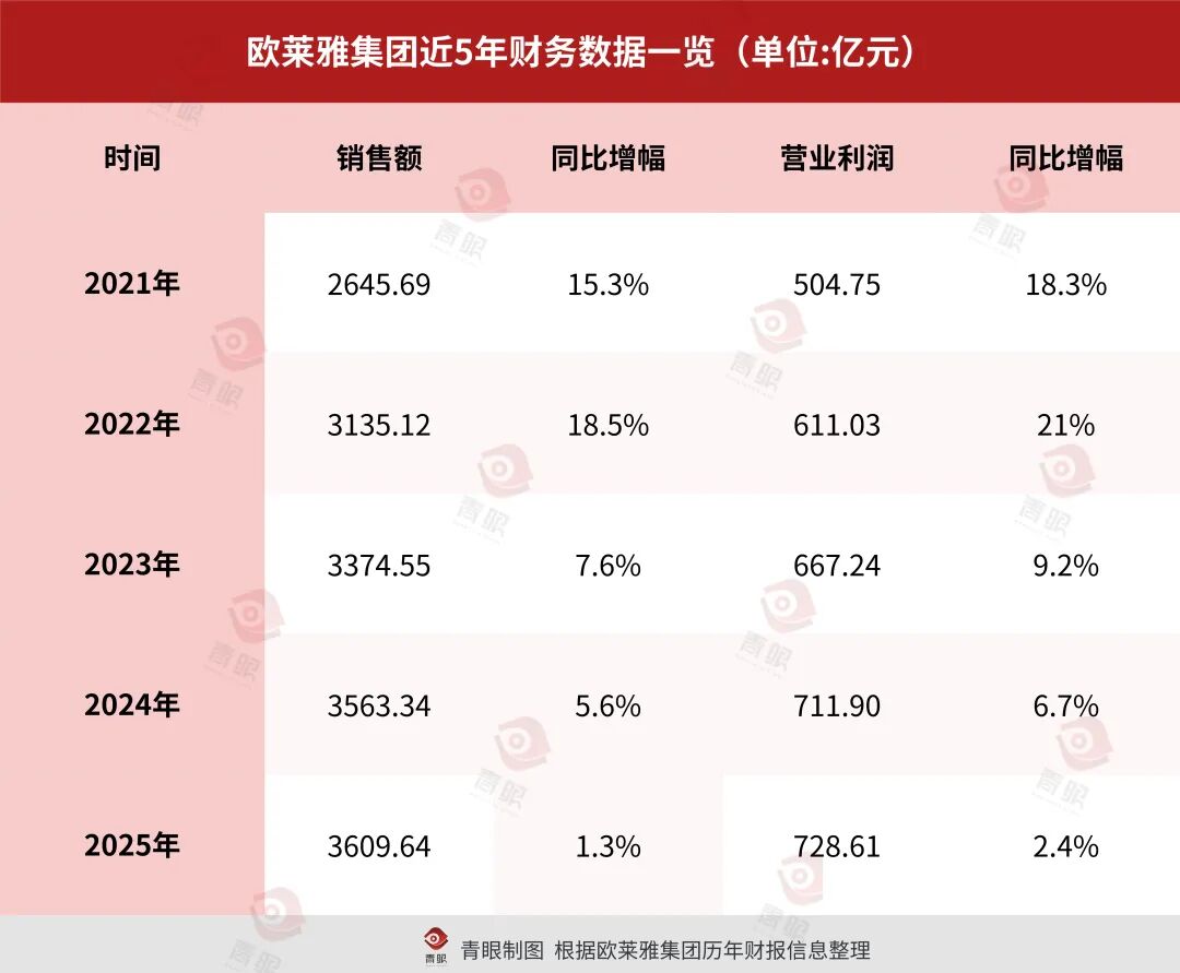 全球最大美妆公司欧莱雅2025年营收3610亿_科印印包圈